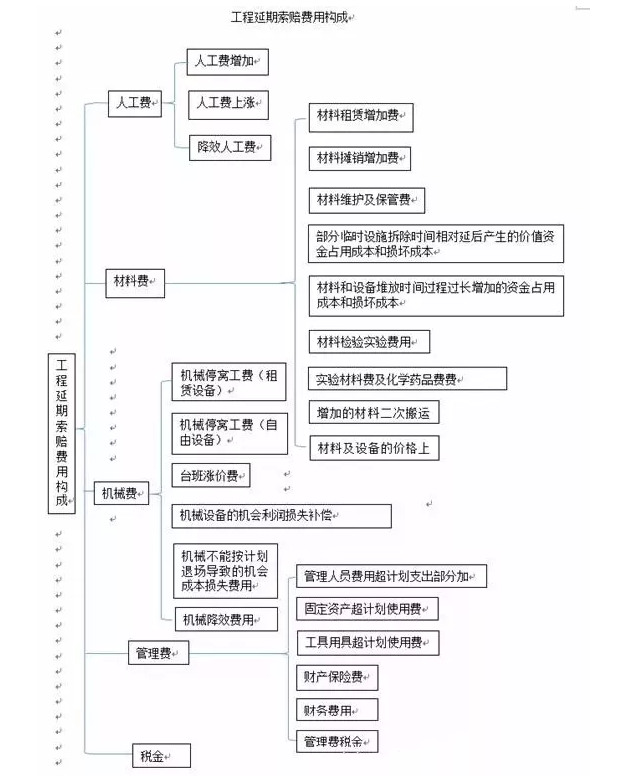 工程延期索賠費用構成