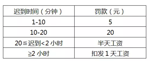 遲到、早退處罰