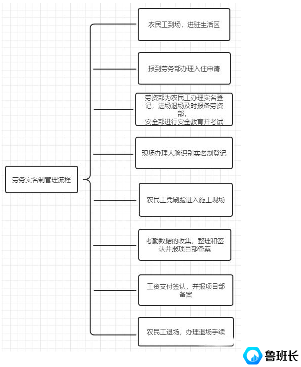建筑勞務(wù)實名制管理流程